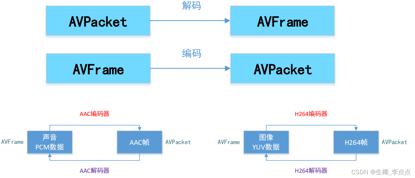 FFmpeg编程入门