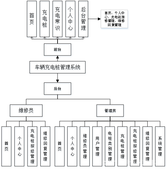 图3-1 系统总体结构图