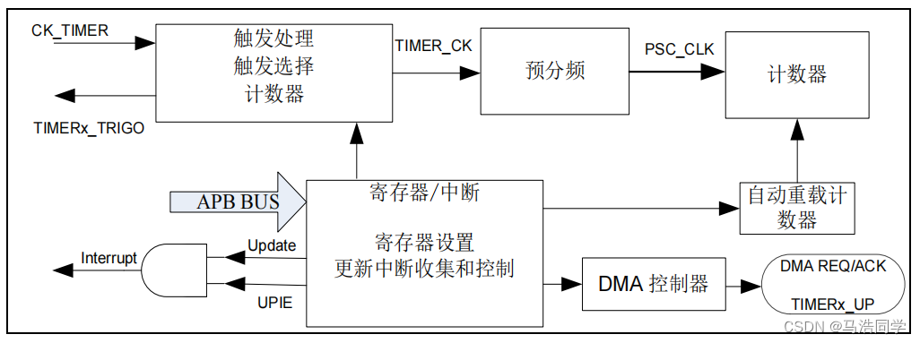 Gd1 Timer 【GD32】从0开始学GD32单片机(10)—— TIMER基本定时器详解+1毫秒延时例程_gd32定时器-CSDN博客