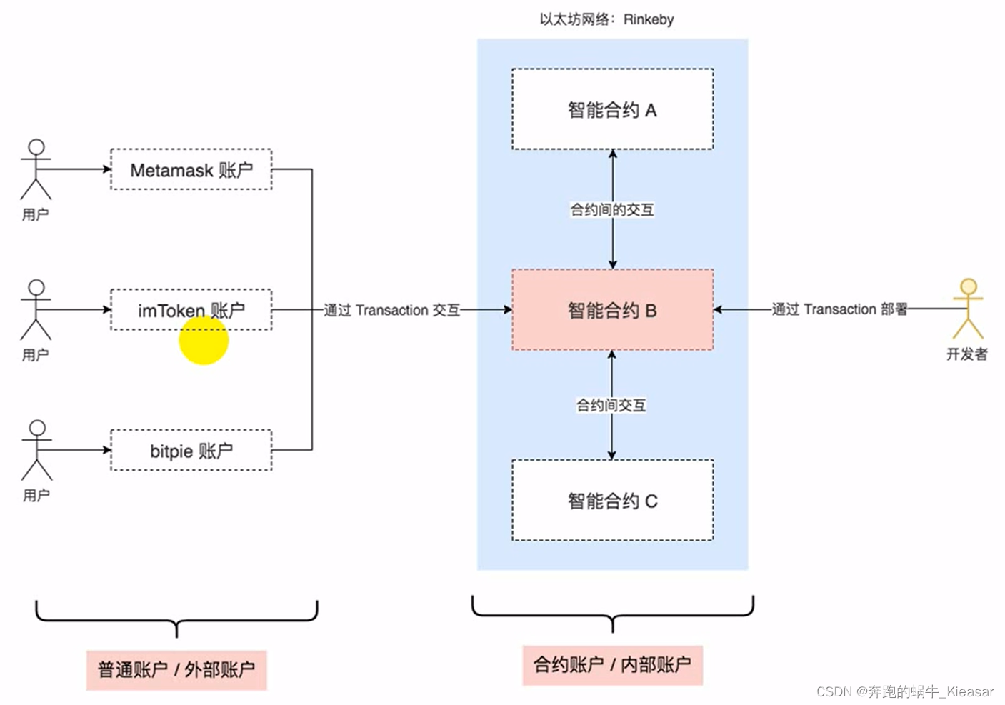 以太坊为什么叫以太坊_以太坊有哪几种账户_sitehtzkw.com 以太坊账户创建