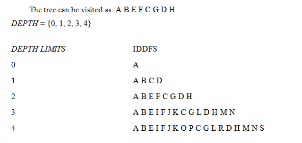 C#，迭代深化搜索(IDS)或迭代深化深度优先搜索(IDDFS)算法的源代码