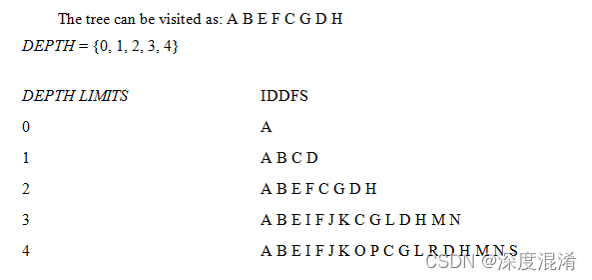 C#，迭代深化搜索(IDS)或迭代深化深度优先搜索(IDDFS)算法的源代码