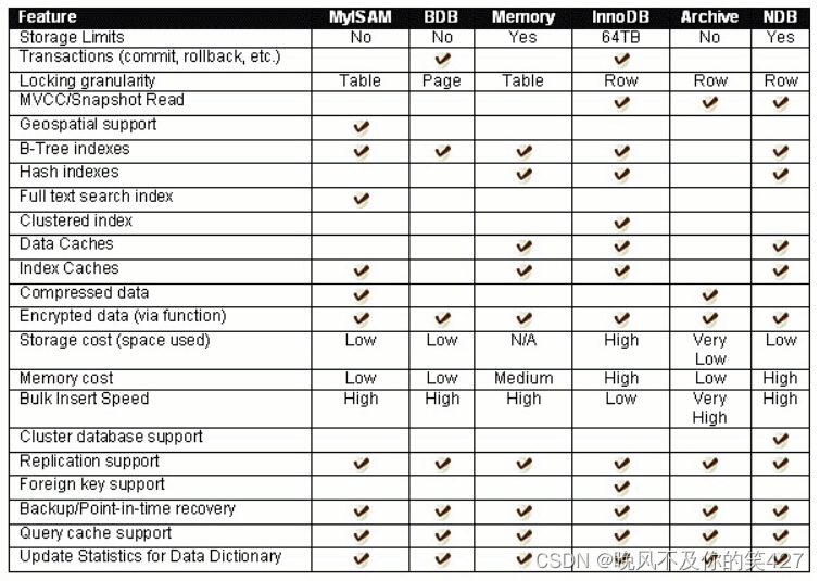 [ MySQL ] — 数据库环境安装、概念和基本使用