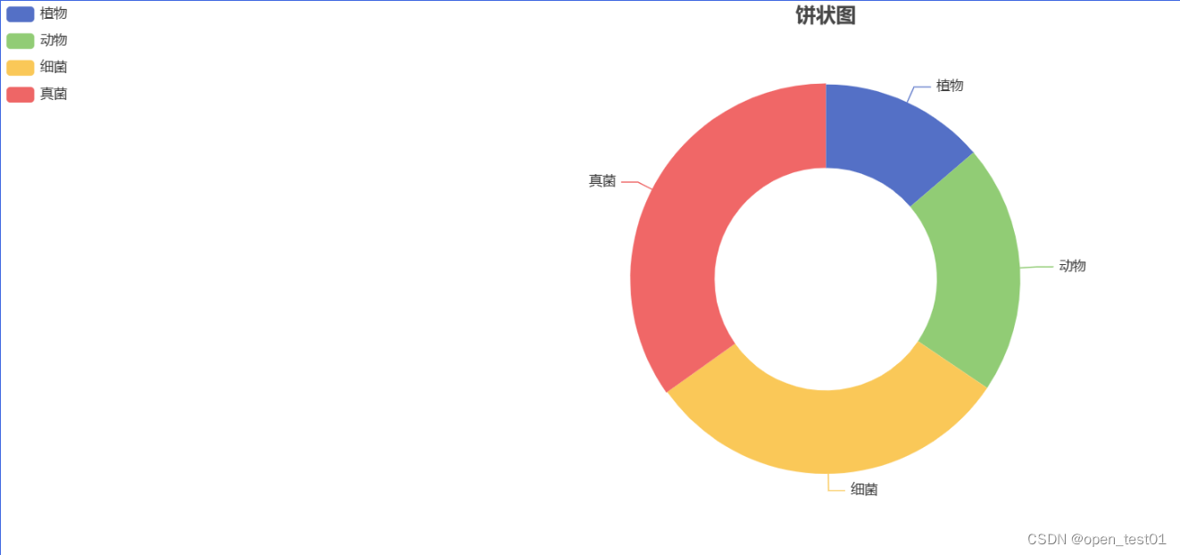 可视化Echarts 柱状图、饼状图、折线图的设置