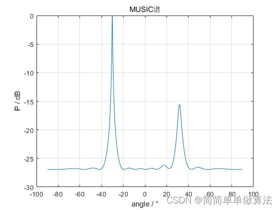 基于MUSIC算法的二维超声波成像matlab仿真