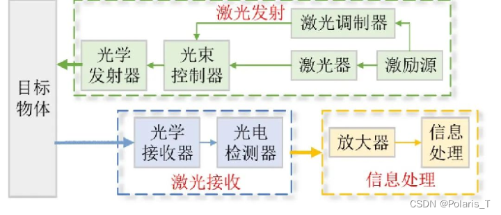 激光雷达数据的获取原理示意图