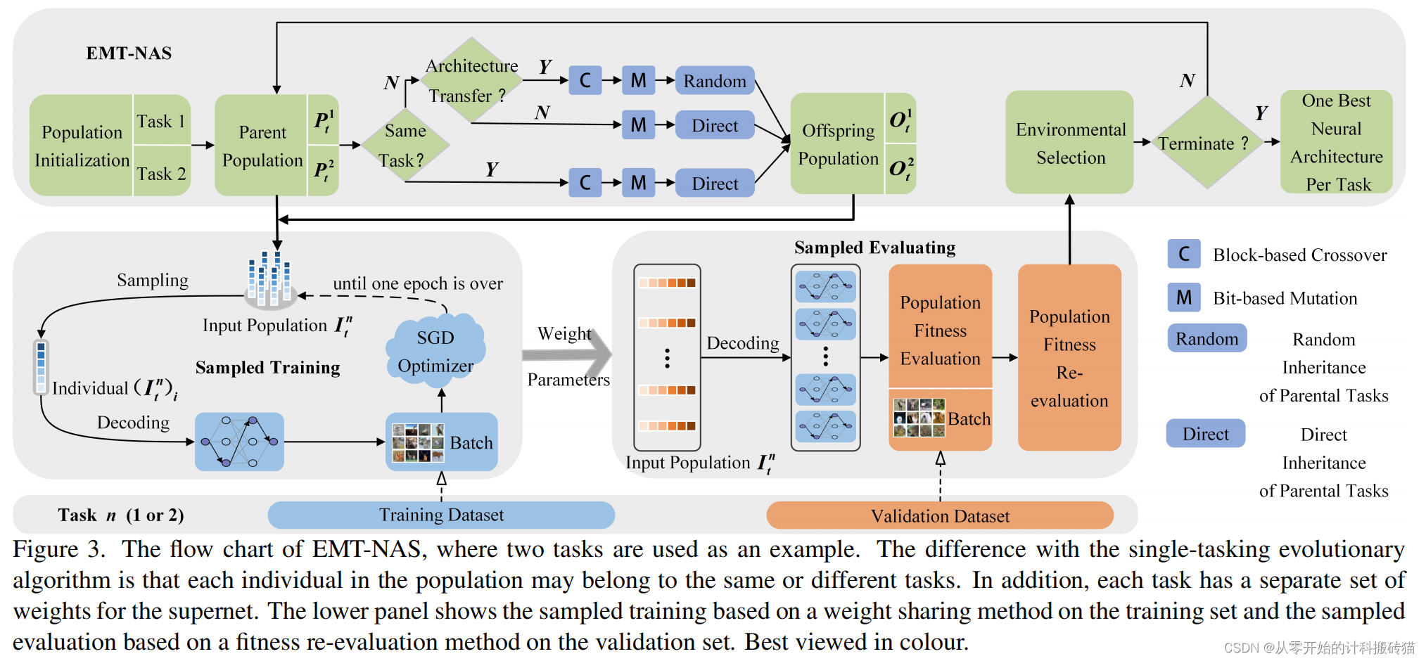 2023年 20篇神经架构搜索(Neural Architecture Search) CVPR ICLR AAAI Survey 笔记