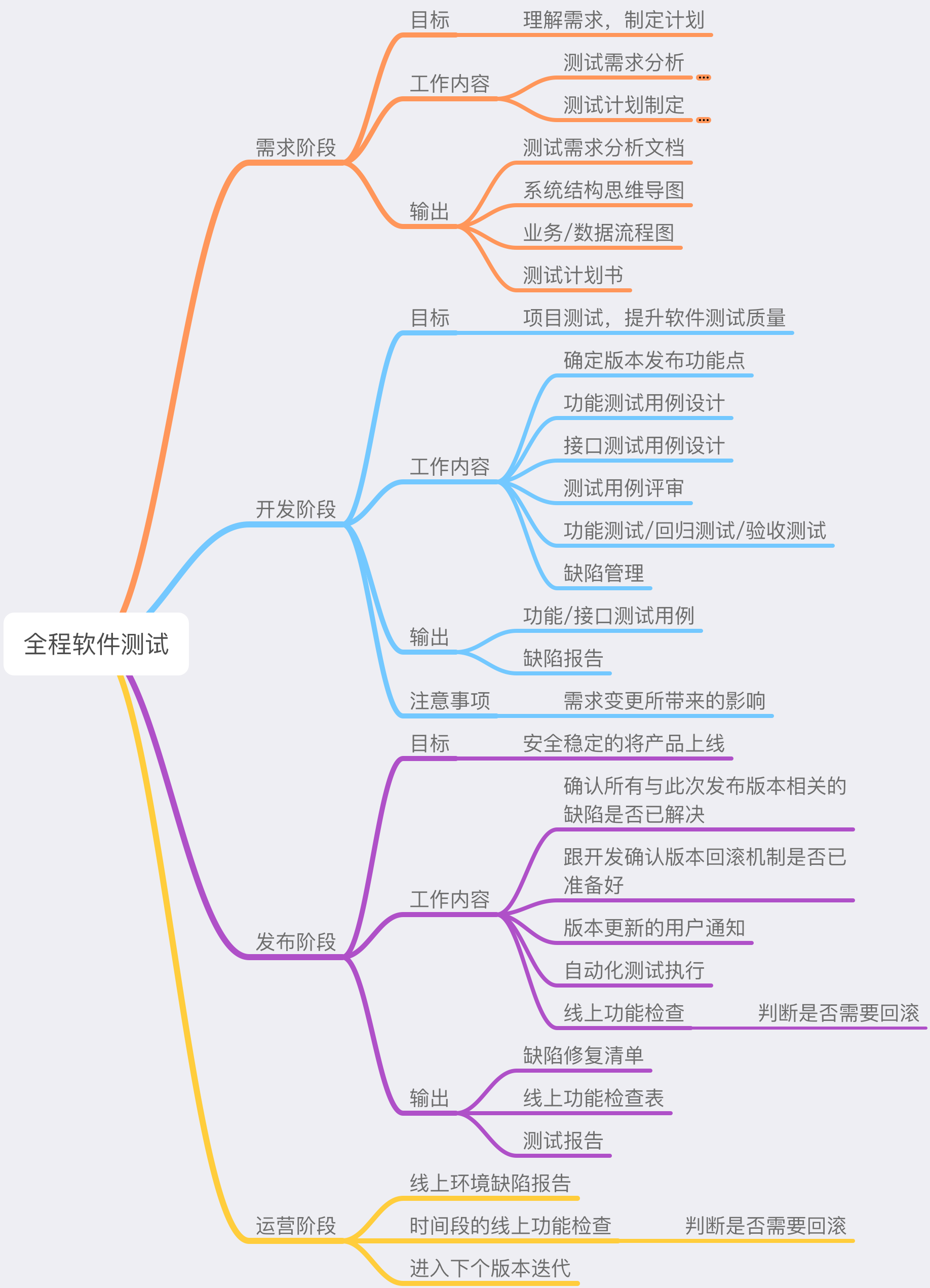 软件测试流程全程软件测试全思维导图最新总结