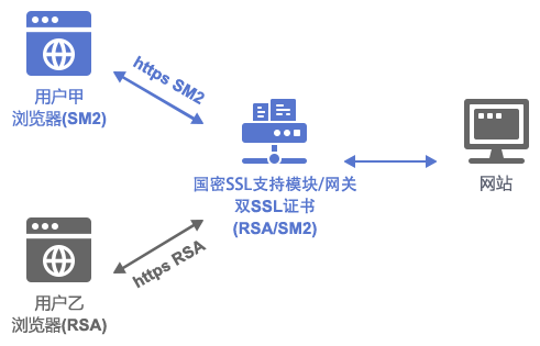 政企HTTPS加密国产化替代的四要素