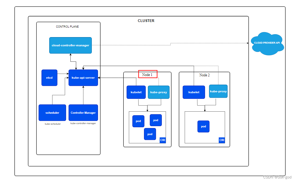 【kubernetes】k8s架构之节点