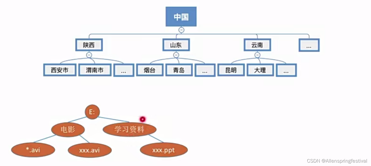 5.1.1树的定义，基本术语及性质