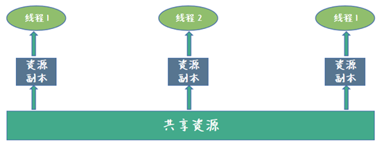 Java并发编程基础（一篇入门）