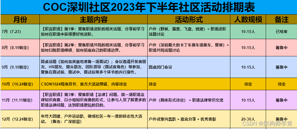 【活动总结】0723-COC深圳社区职言职语第1季活动总结之第1视角