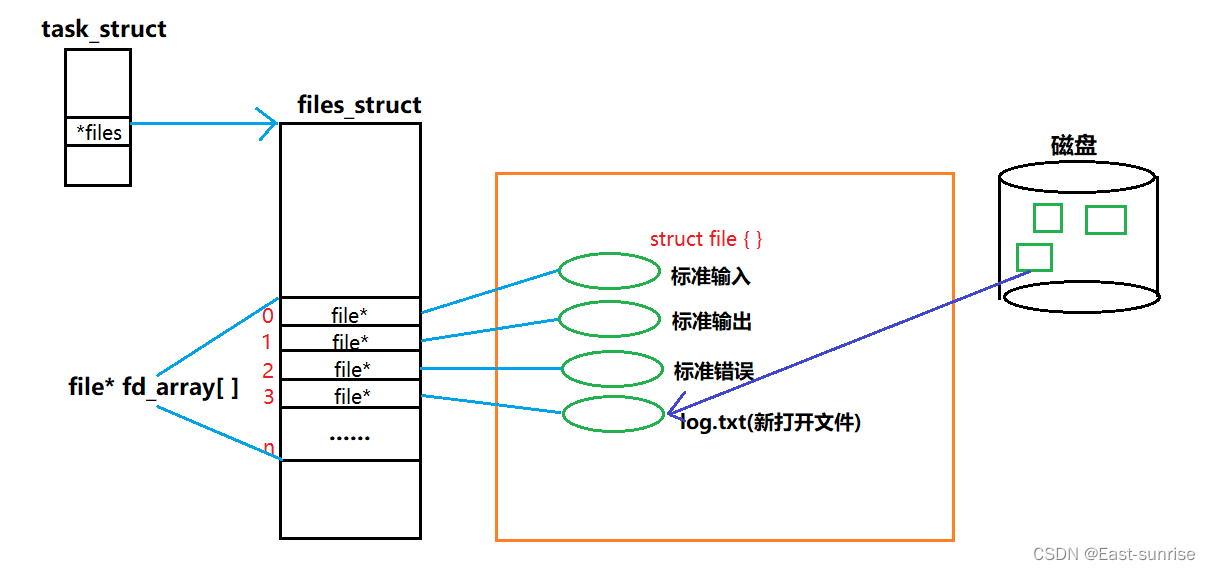 [外链图片转存失败,源站可能有防盗链机制,建议将图片保存下来直接上传(img-znqAaK9Y-1675492112931)(C:\Users\DongYu\AppData\Roaming\Typora\typora-user-images\image-20230118131748133.png)]