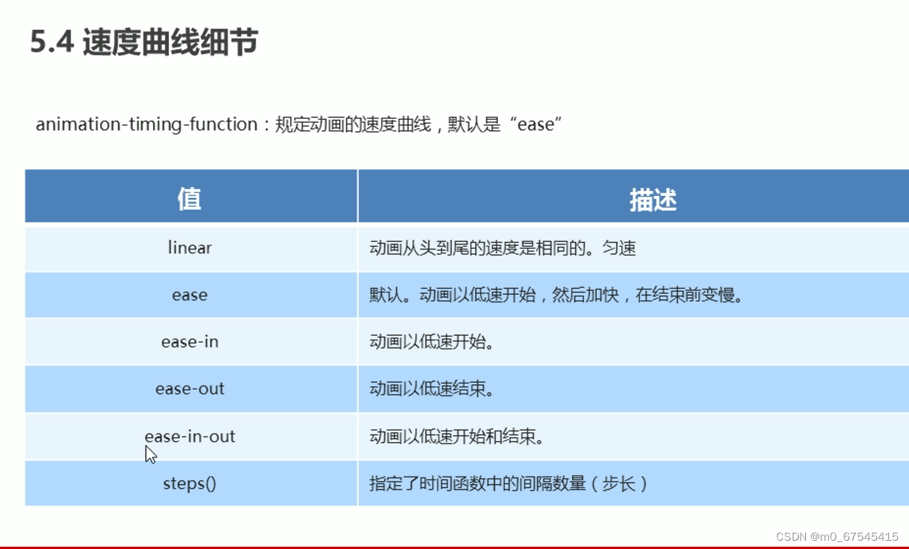 动画的常见属性——以及简写属性-CSDN博客