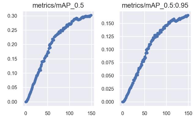 mAP_0.5 = 0.302; mAP_0.5:0.95 = 0.165