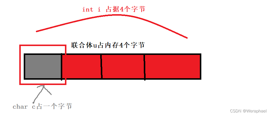 【C语言进阶】结构体、位段、枚举和联合