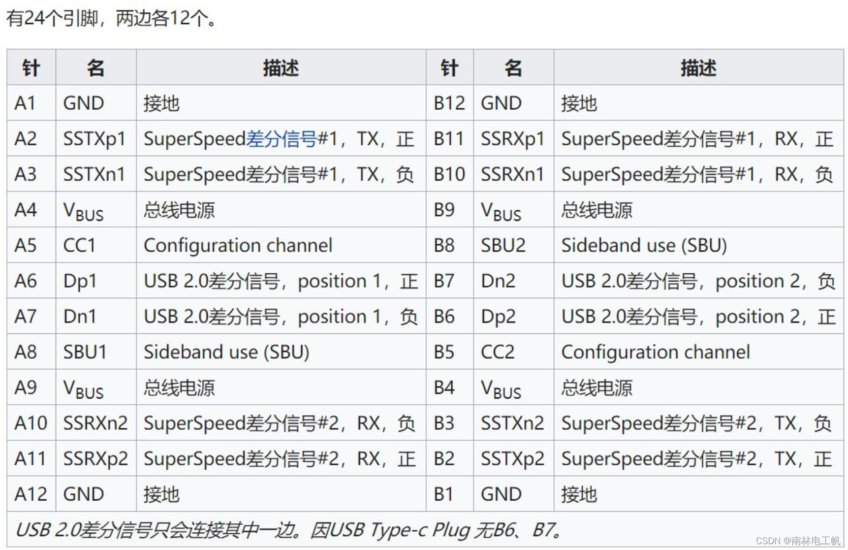 PCB设计笔记(一)——USB布局布线设计_usb走线_南林电工帆的博客-CSDN博客