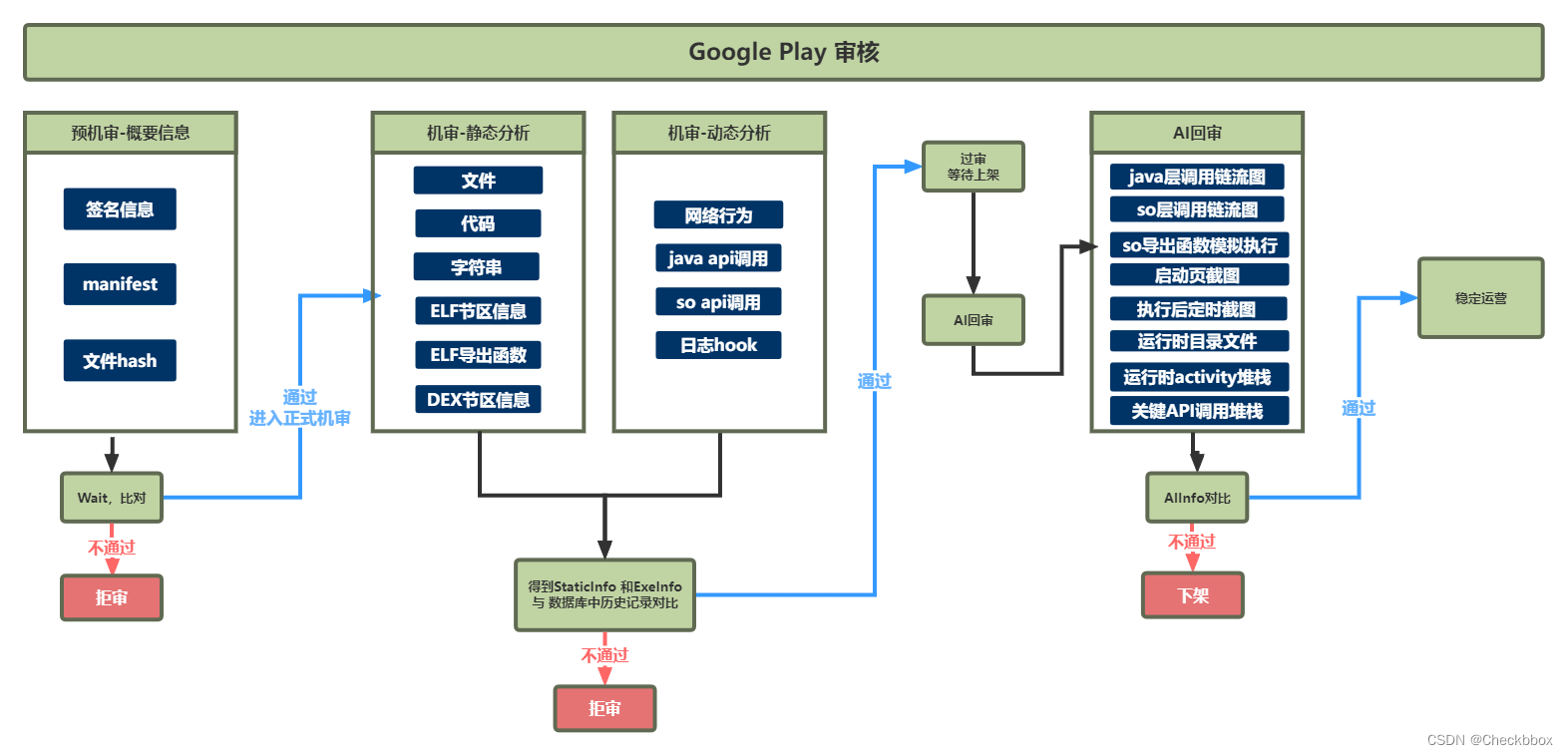 深度解析 Google Play 机审（马甲包策略）-第1张图片-谷歌商店上架