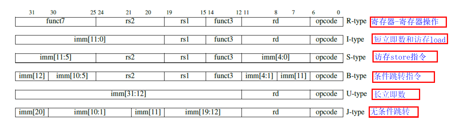 RISC-V 指令