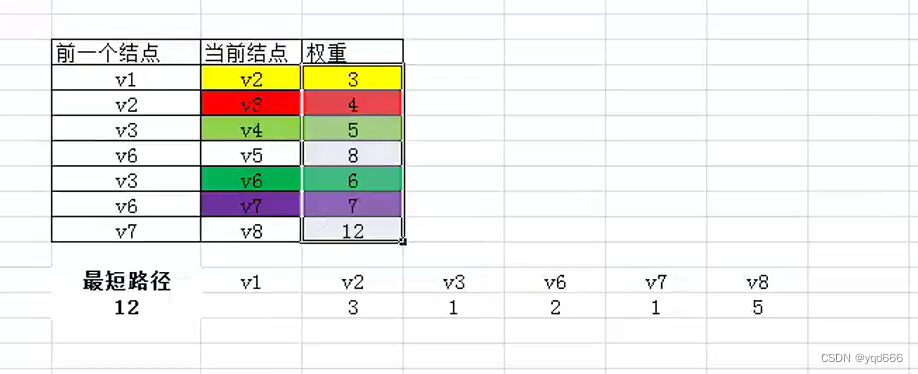 数据结构之图