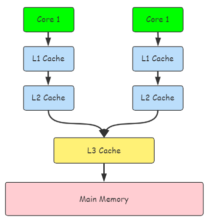 Java 内存模型