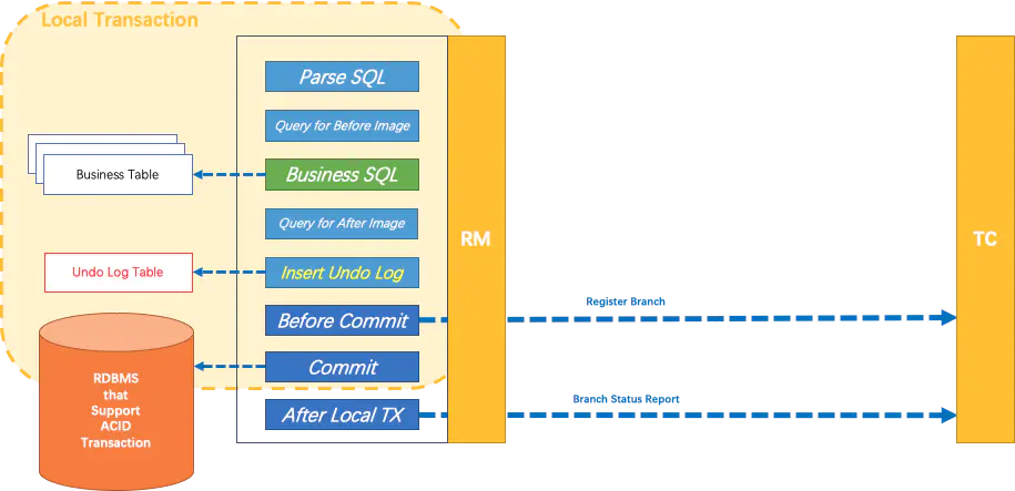 Branch Transaction with UNDO LOG