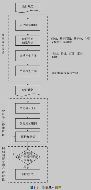 SystemVerilog与功能验证-学习笔记——第一章：功能验证技术与方法学概要（一）