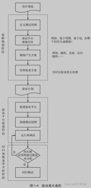 SystemVerilog与功能验证-学习笔记——第一章：功能验证技术与方法学概要（一）