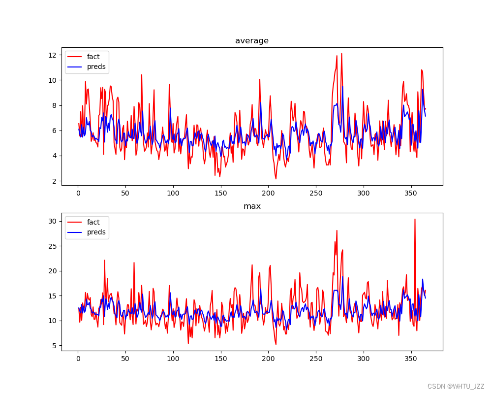 pytorch——线性回归——风速预测