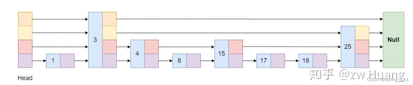 Leveldb源码解读------Memtable(跳表)详解