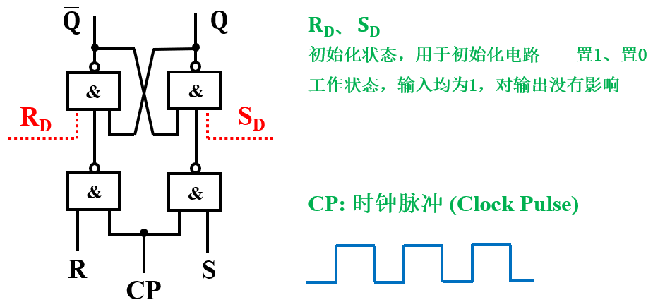 钟控同步触发器（RS锁存器）[亲测有效]