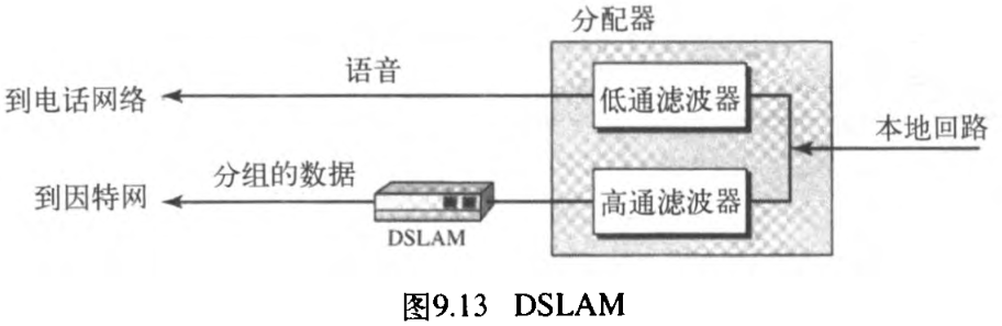 图9 . 13 DSLAM