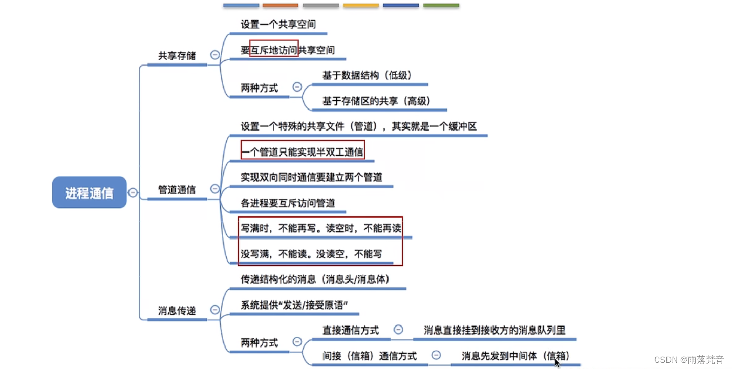 操作系统——10.进程通信