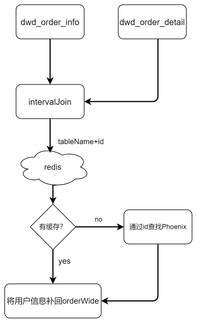 基于Flink实时数仓——维表关联代码实现（4）