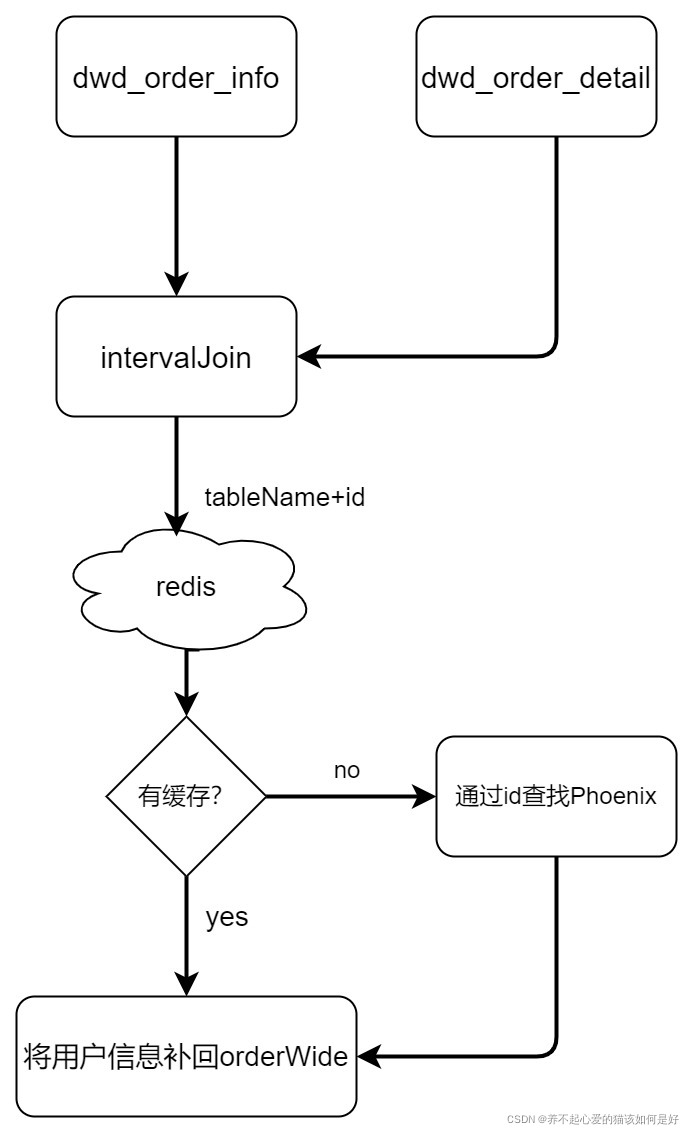 基于Flink实时数仓——维表关联代码实现（4）