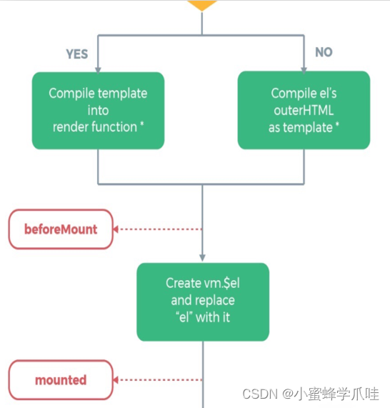 挂载阶段