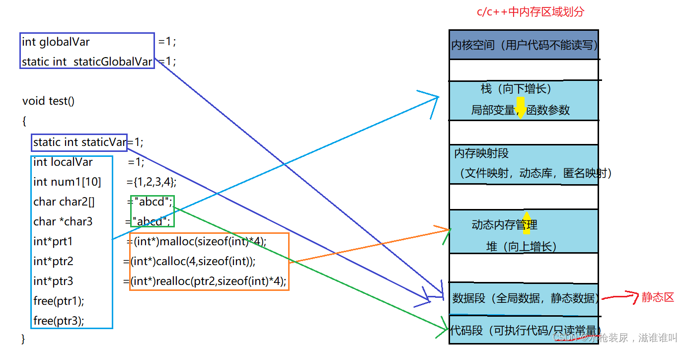 C/C++程序的内存开辟-CSDN博客