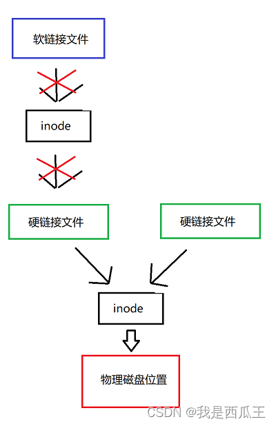 linux软链接和硬链接