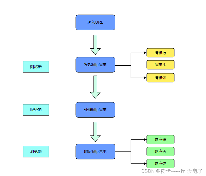 HTTP协议