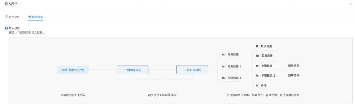 测试用例应该怎么写
