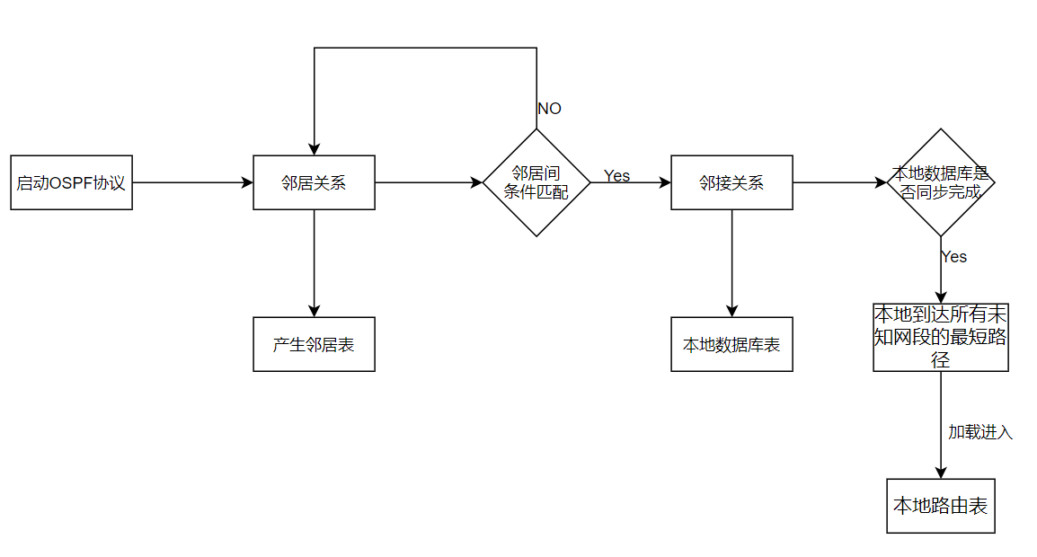 OSPF知识点思维导图