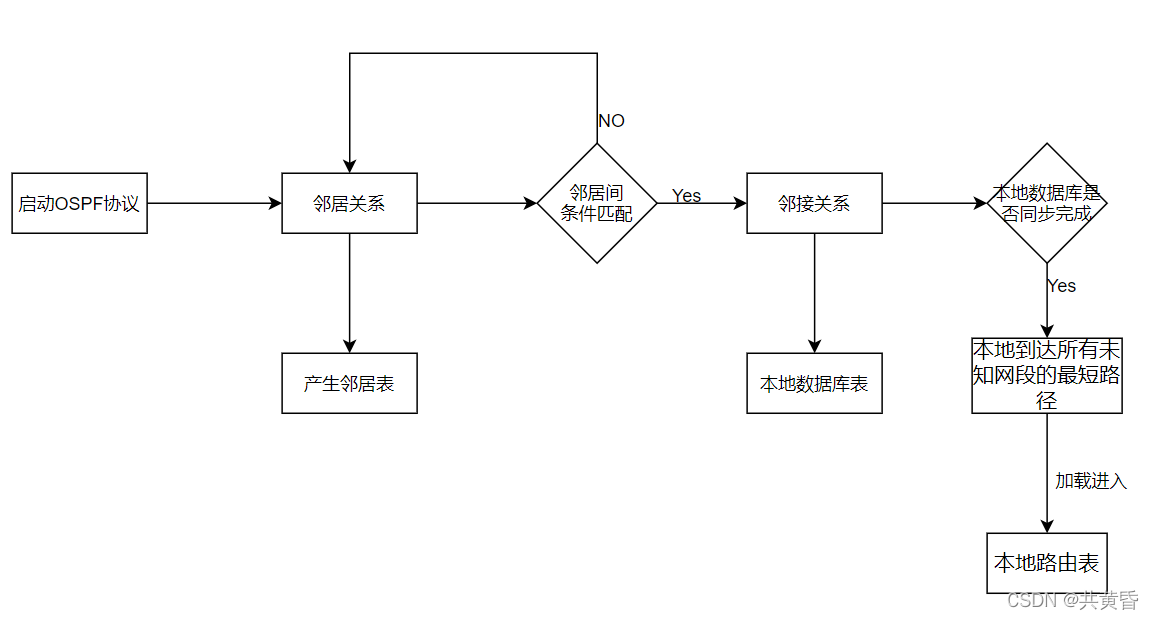 OSPF知识点思维导图