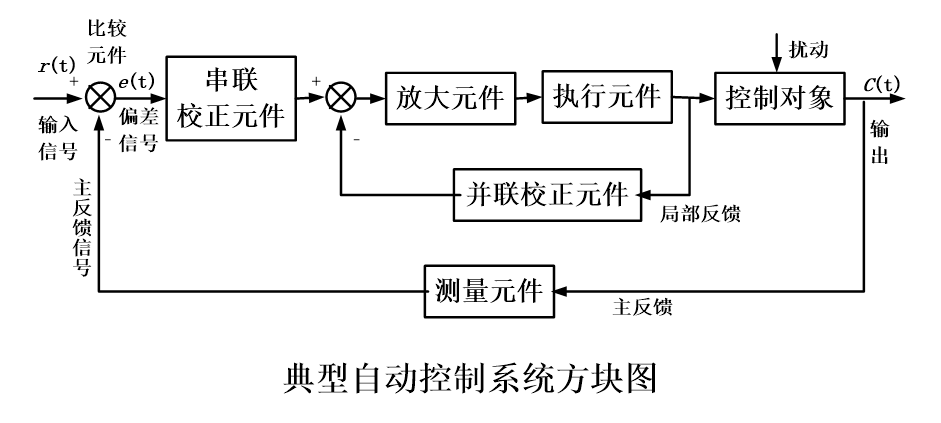 自动控制原理分析工作原理以及方框图做题过程