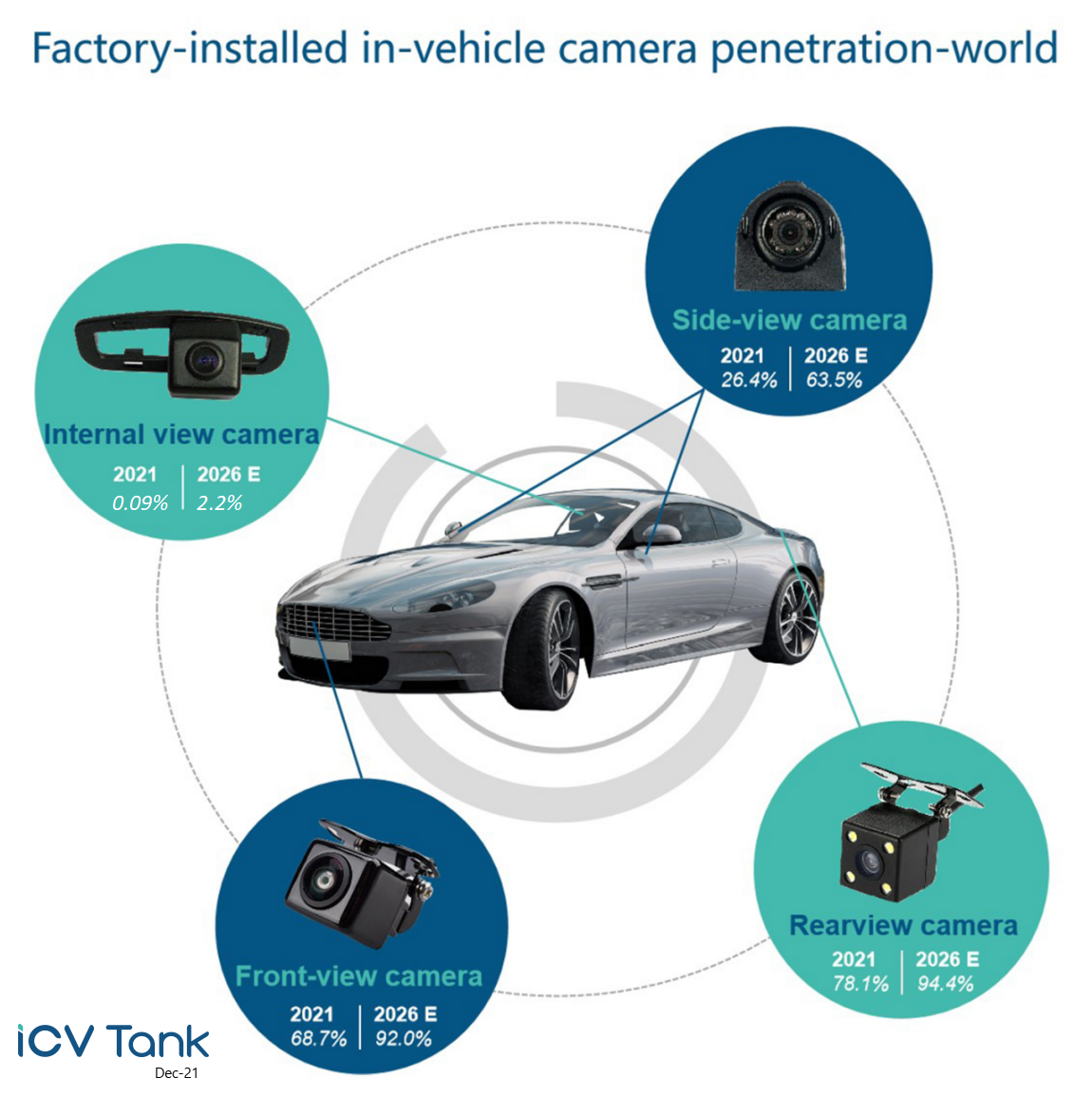 Icv Monitor ICV:预计到2026年,全球乘用车单车将平均配置3.8颗摄像头_AI_Pro的博客-CSDN博客