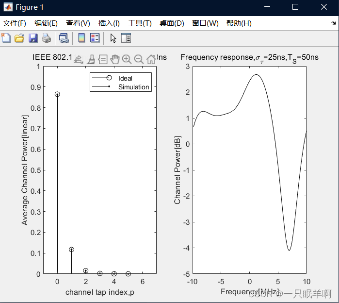 IEEE802.11信道PDP与频谱分布