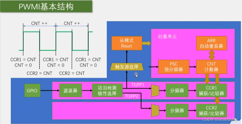 stm32 - 中断/定时器