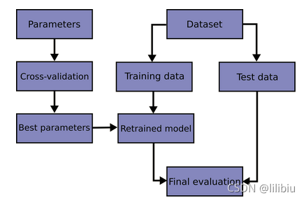 sklearn.model_selection.train_test_split 将数据集分为8:2_二八划分数据集训练集-CSDN博客