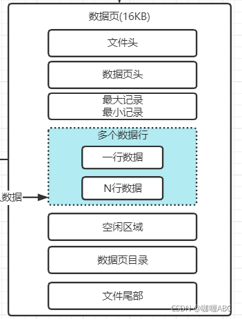 Bufferpool中存放的缓存数据页