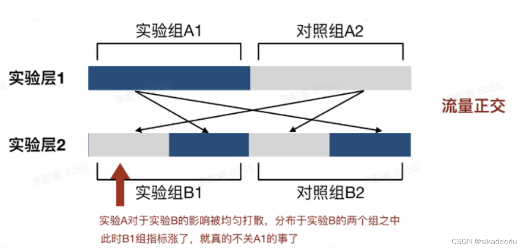 AB实验核心知识点总结-CSDN博客